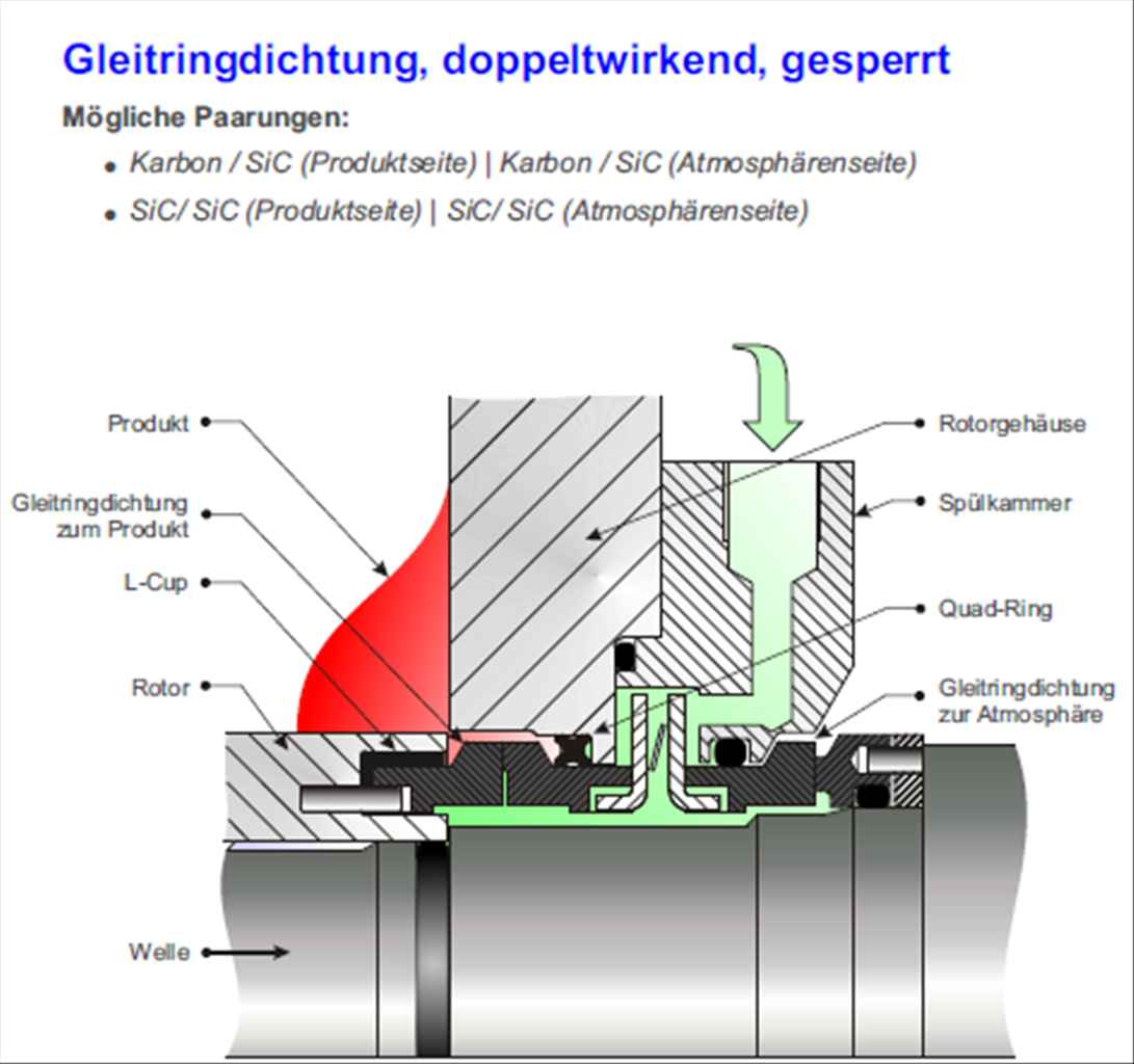  Gleitringdichtung Doppeltwirkend